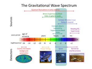 There is a spectrum of gravitational waves just like other wave phenomena in physics.
