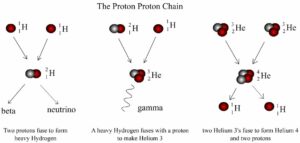 Proton Reaction