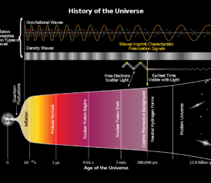 Cosmic inflation is the very brief time after the Big Bang when the Universe expanded at tremendous velocities - its existence has recently been proven.