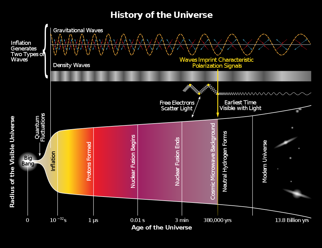 Cosmic inflation is the very brief time after the Big Bang when the Universe expanded at tremendous velocities - its existence has recently been proven.